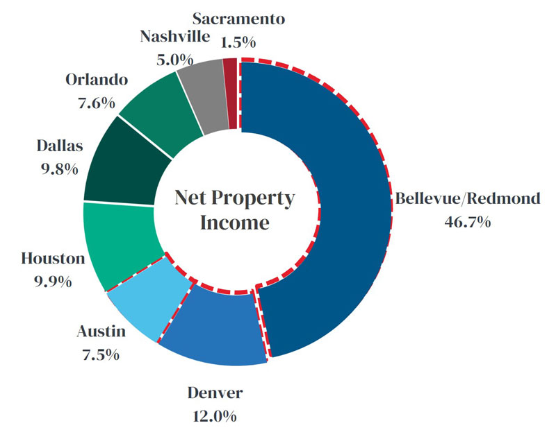 Geographic Diversification