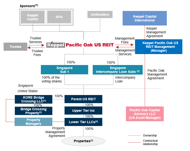 About Trust Structure // Keppel Pacific Oak US REIT